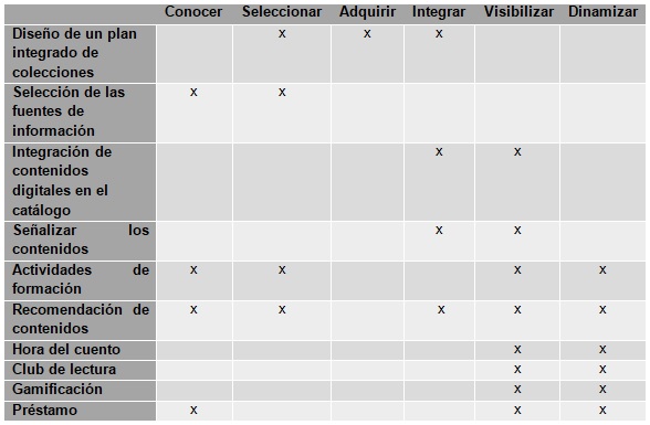 Acciones y actividades de integración de contenidos