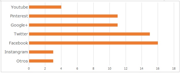 Uso de redes sociales