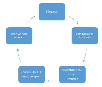 Esquema del proceso de la Revisión Sistemática de  Literatura realizada