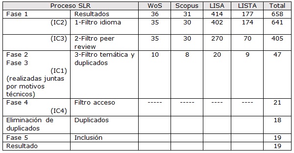 Proceso de SLR y número de resultados obtenidos  en cada fase