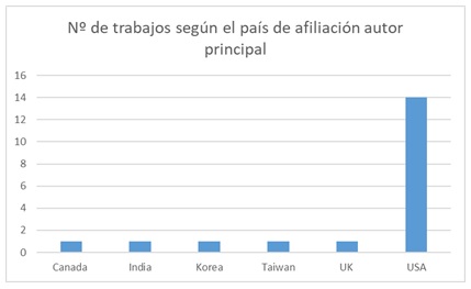 Cantidad de trabajos por país de afiliación del  autor principal