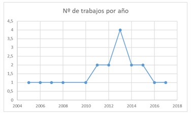 Gráfico de dispersión de la cantidad de trabajos  recuperados en la revisión en relación con su año de publicación