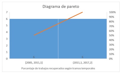 Diagrama de pareto mostrando la distribución de  los trabajos en orden descendente de frecuencia en relación con el porcentaje  del total mostrado en la línea acumulativa del eje secundario