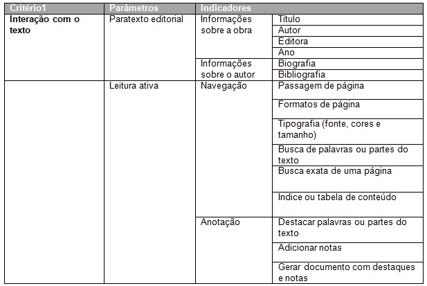 Planilha para avaliação de  aplicativos - Critério 1: Interação com o texto. 