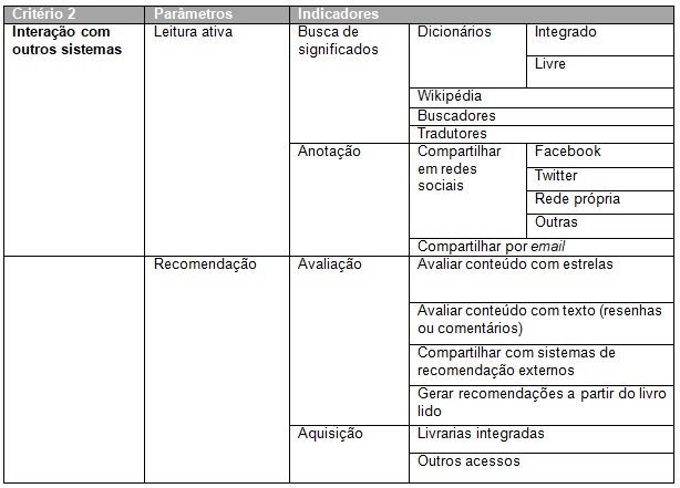 Planilha para avaliação de  aplicativos - Critério 2: Interação com outros sistemas