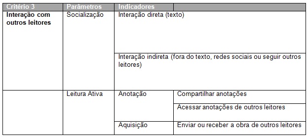 Planilha para avaliação de  aplicativos - Critério 3: Interação com outros leitores