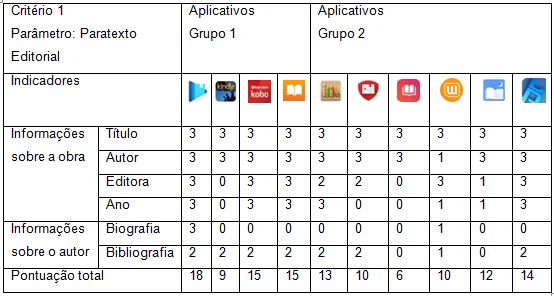 Avaliação do parâmetro paratexto editorial (Critério 1)