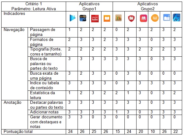 Avaliação do parâmetro leitura ativa (Critério 1)