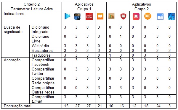 Avaliação do parâmetro leitura ativa (Critério 2)