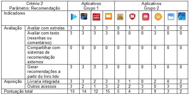 Avaliação do parâmetro recomendação (Critério 2)