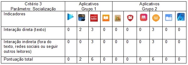 Avaliação do parâmetro socialização (Critério 3)