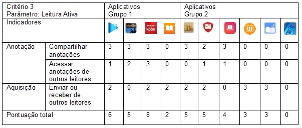 Avaliação do parâmetro leitura ativa (Critério 3)