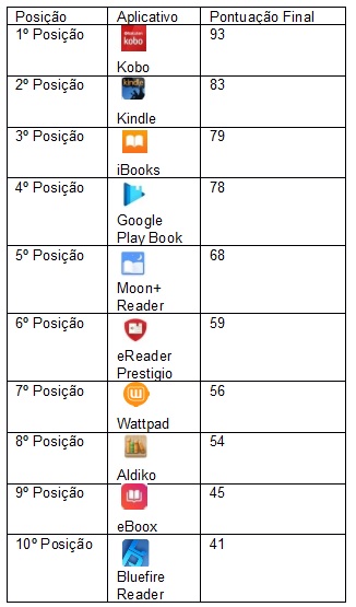 Ranking de aplicativos para a  prática da leitura social
