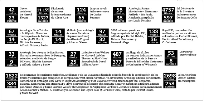 Composición del CLLyC: títulos y autores aportados por cada segmento