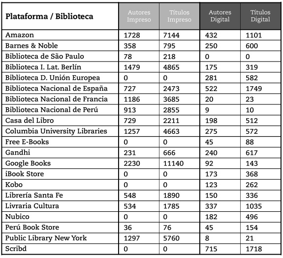 Comparación de  resultados de la oferta papel / digital por plataforma y biblioteca