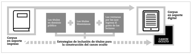 Estrategias de inclusión de títulos: la  construcción del canon oculto en digital