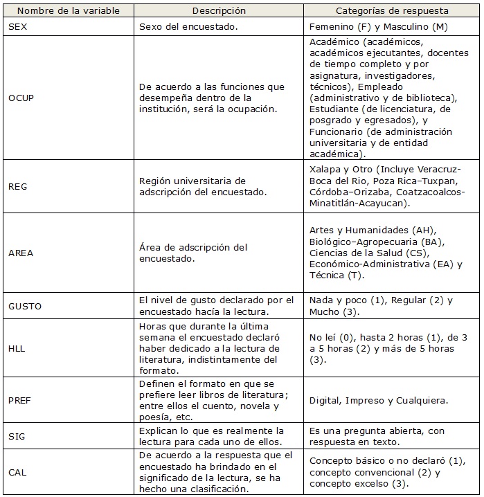 Descripción de las variables utilizadas en los análisis de este  estudio