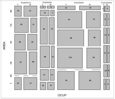 Distribución de los 1311 encuestados según la clasificación por  sexo, ocupación y área académica. Los casos NC corresponden con  empleados y funcionarios que no tienen adscripción a área académica