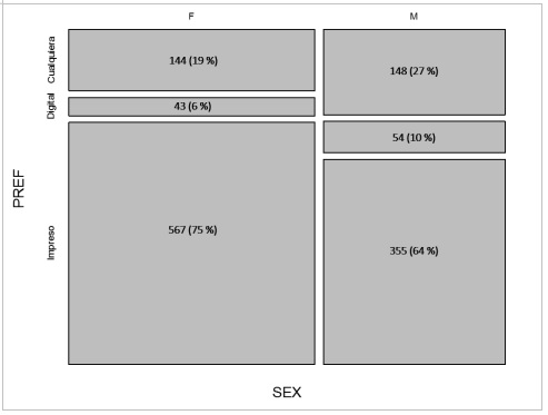 Distribución de la preferencia del formato por sexo  (Ji-Cuadrada=20.92, gl=2, p<0.001)