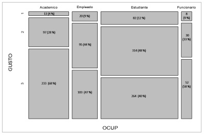 Distribución del gusto hacía la lectura por la ocupación  (Ji-Cuadrada=77.02, gl=6, p<0.001)