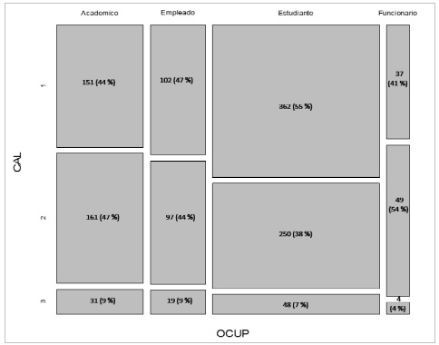 Distribución de la calificación sobre el concepto de lectura por  la ocupación (Ji-Cuadrada=18.03, gl=6, p=0.006)