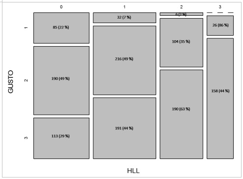 Distribución del gusto hacía la lectura por las horas que  declararon haber dedicado en la última semana (Ji-Cuadrada=246.33,  gl=6, p<0.001)