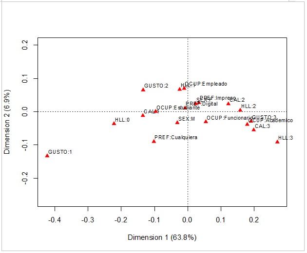 Mapa de correspondencia entre las categorías de las variables  sexo, ocupación, gusto, horas dedicadas a la lectura de literatura y  preferencia del formato