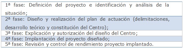 Fase de implementación de un Centro de documentación