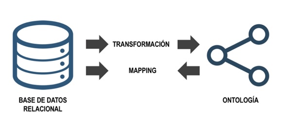 Transformación v/s Mapping.