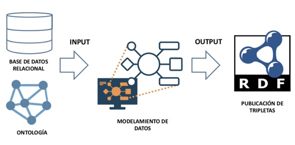 Modelo de traducción de base  de datos a RDF mediante Karma