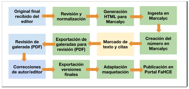 Flujo de trabajo del modelo de gestión