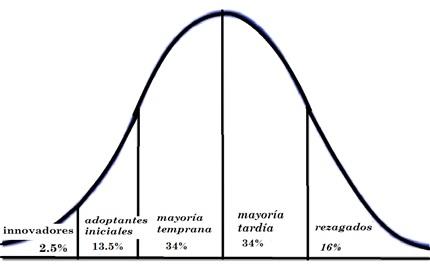 Figura  1. Distribución de los adoptantes