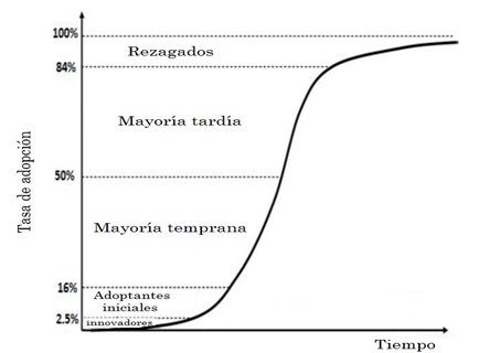 Figura 2. Curva S típica de un proceso de adopción