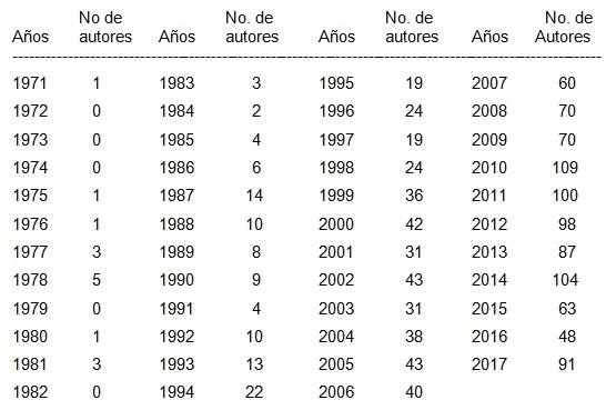 Tabla 2.  Número de autores de documentos según los años, 1971-2017