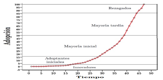 Figura 4. Curva de adopción