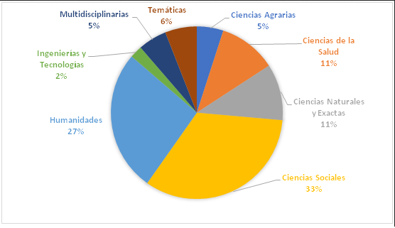 Revistas universitarias argentinas según área  disciplinar de adscripción