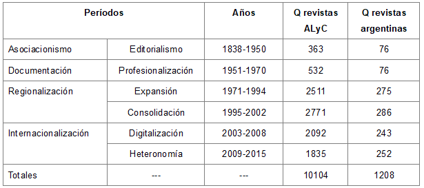 Cantidad de revistas creadas por períodos2