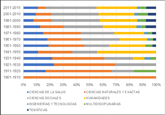 Creación de revistas argentinas según período y área disciplinar