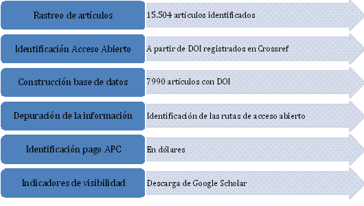 Estrategia metodológica: Pasos y precisiones de datos para el caso de la UdeA