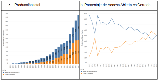 Publicaciones de la UdeA: Producción total (a) y porcentaje de acceso  abierto vs cerrado (b)