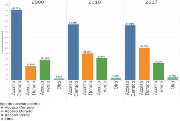 Distribución de la producción de la  Universidad de Antioquia en el tiempo