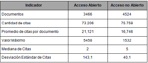  Comportamiento de citas en acceso abierto y no abierto de la producción UdeA