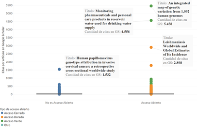 Diferencia de desempeño de citas entre acceso cerrado y acceso  abierto de la producción UdeA