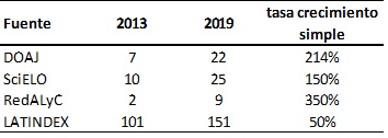 Revistas nacionales según fuente de
datos consultadas, frecuencia absoluta y tasa de crecimiento simple