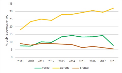 Porcentaje de publicaciones uruguayas en acceso abierto real, según vía