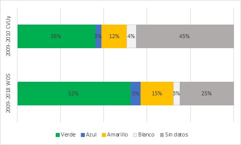  Distribución del conjunto de las publicaciones (CVUy y WOS), según
clasificación de Sherpa Romeo