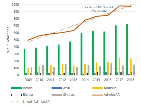 Evolución diacrónica de las
publicaciones (excluyendo las de acceso abierto real) indizadas en la WOS,
según categoría de Sherpa Romeo