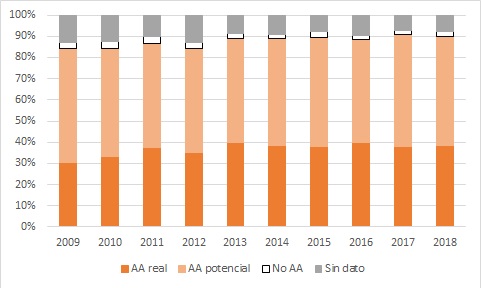 Evolución diacrónica de las publicaciones según acceso abierto, porcentaje