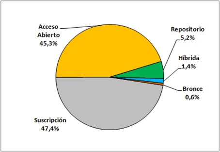 Figura 1: Porcentaje de documentos por categoría de acceso. N=1.107