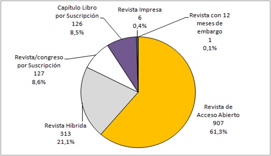 Figura 2: Porcentaje de documentos por categoría de acceso. N=1.480